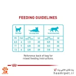راهنمای مصرف غذا خشک گربه یورینری کر رویال کنین - پت شاپ گربه حامی پت