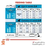 راهنمای مصرف غذای خشک سگ مینی استارتر رویال کنین - پت شاپ سگ حامی پت