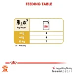 راهنمای مصرف پوچ سگ بالغ پودل رویال کنین - پت شاپ سگ حامی پت